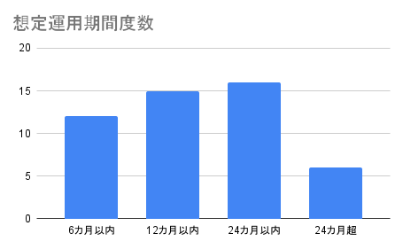 想定運用期間度数 (3)