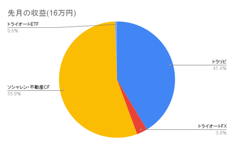 先月の収益(16万円) (1)