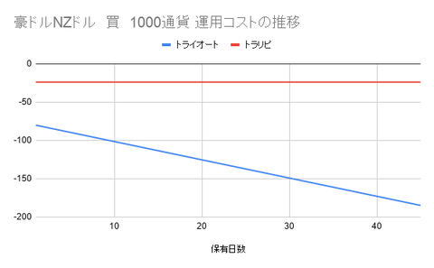 豪ドルNZドル 買 1000通貨 運用コストの推移