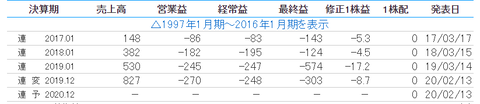 業績推移