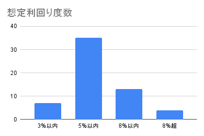 想定利回り度数
