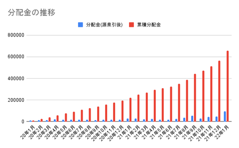 分配金の推移 (3)