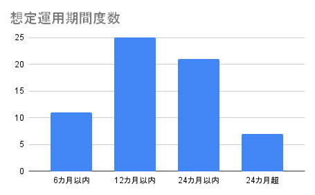 想定運用期間度数