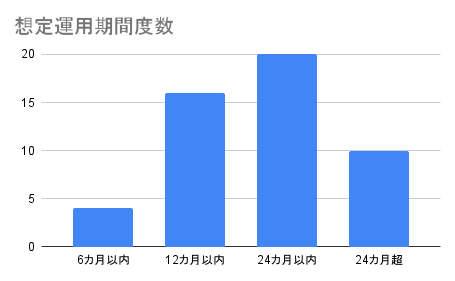 想定運用期間度数