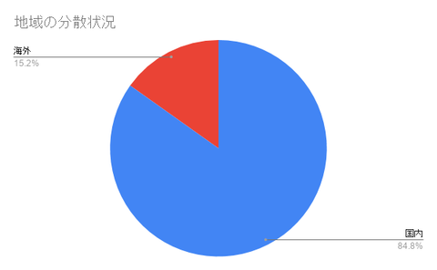 地域の分散状況