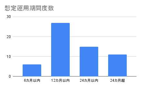 想定運用期間度数 (2)