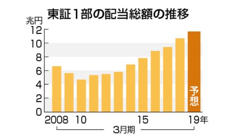 国内配当推移　時事通信社