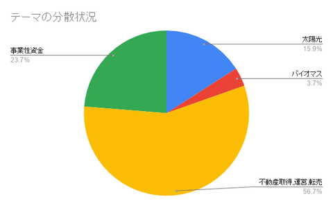 テーマの分散状況