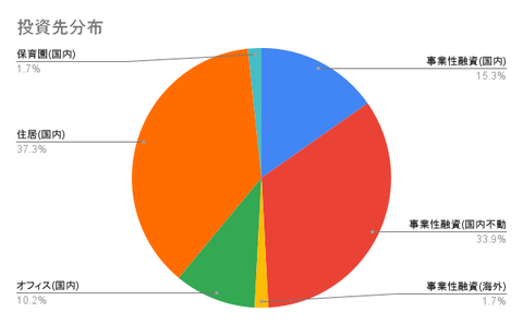 投資先分布