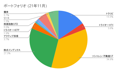 ポートフォリオ (21年11月)