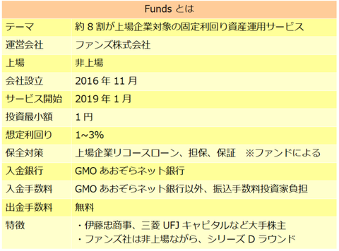 Funds