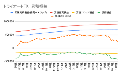 トライオートFX 累積損益 (1)