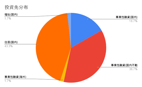 投資先分布 (1)