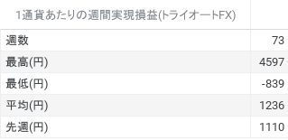 1通貨単位での週間実現損益 (2)