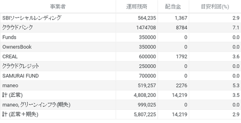 ソーシャルレンディング 3月実績