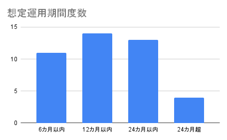 想定運用期間度数 (4)