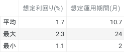 想定利回り(%) と 想定運用期間(月)