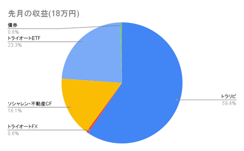 先月の収益(18万円) (1)