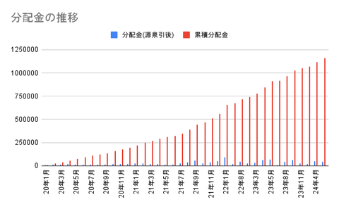 分配金の推移 (3)