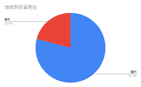 地域別投資割合
