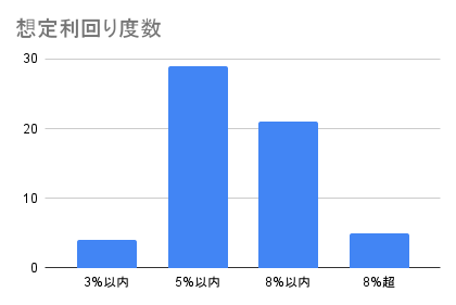 想定利回り度数 (2)