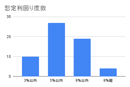 想定利回り度数