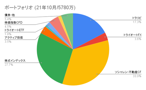 ポートフォリオ (21年10月_5780万)