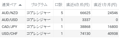 トライオートFX　3月実績