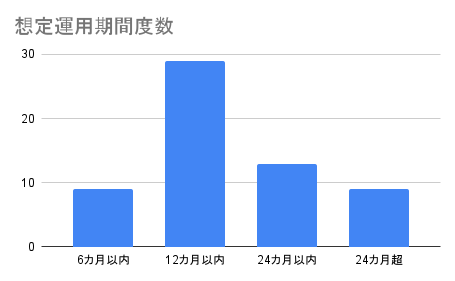 想定運用期間度数