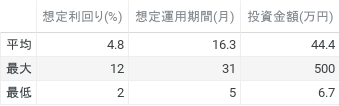想定利回り(%)、想定運用期間(月)、投資金額(円)