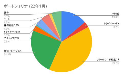 ポートフォリオ (22年1月)