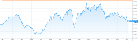 NZDUSD 1994 RNG