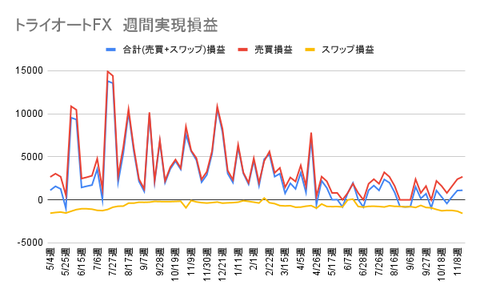 トライオートFX 週間実現損益 (1)