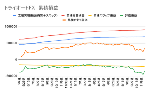 トライオートFX 累積損益 (2)