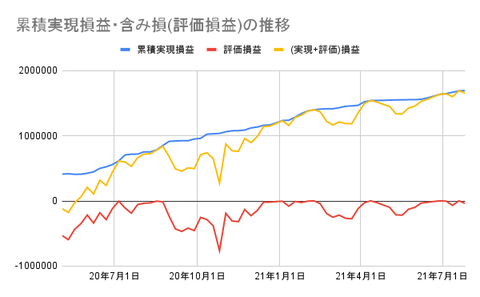累積実現損益・含み損(評価損益)の推移 (2)