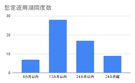 想定運用期間度数