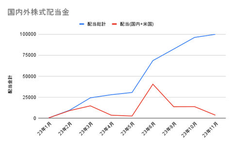 国内外株式配当金