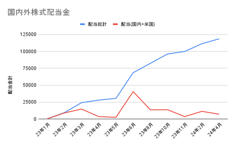 国内外株式配当金 (2)