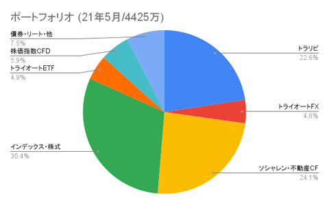 ポートフォリオ (21年5月_4425万)