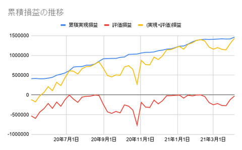 累積損益の推移