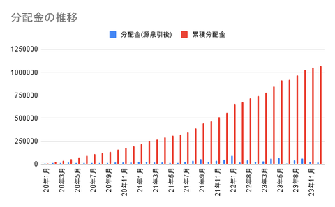 分配金の推移