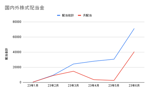 国内外株式配当金