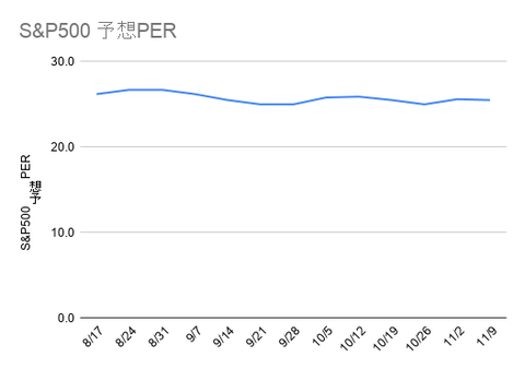 S&P500 予想PER