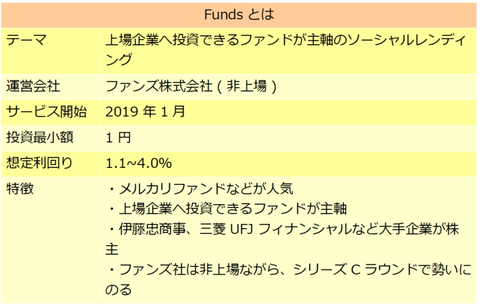 Funds
