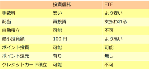 投資信託VSETF