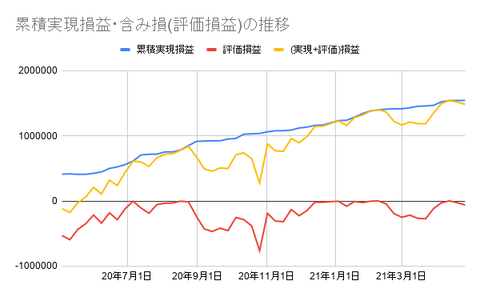 累積実現損益・含み損(評価損益)の推移