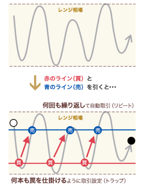 FX自動売買