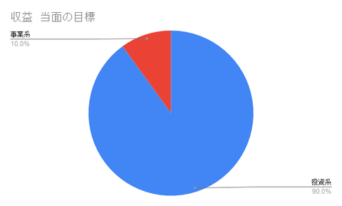 収益 当面の目標