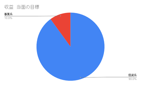 収益　当面の目標