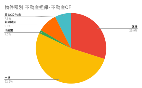 物件種別 不動産担保・不動産CF